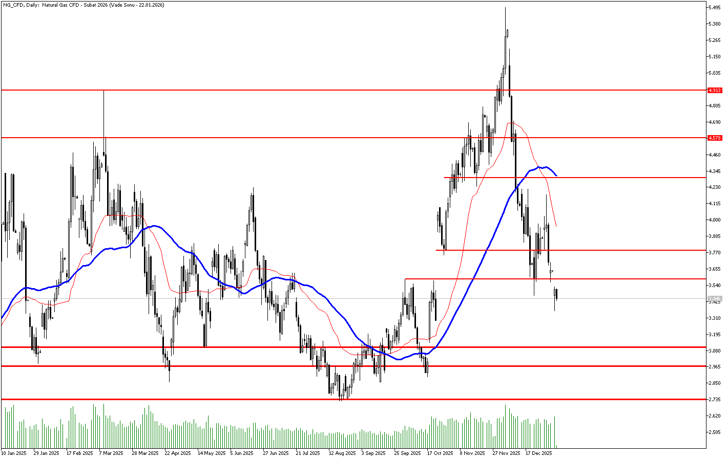 6 Ocak 2026 Forex Analizi: Doğal Gaz