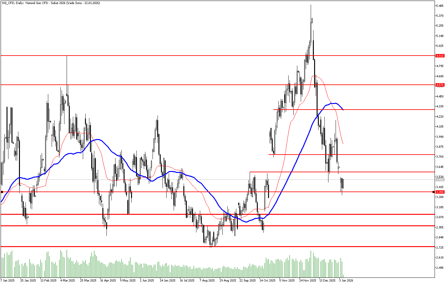 7 Ocak 2026 Forex Analizi: Doğal Gaz