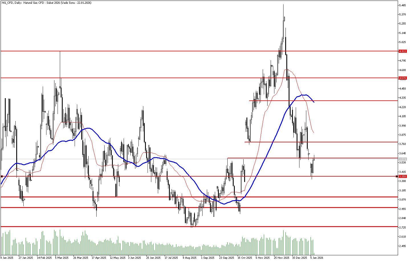 8 Ocak 2026 Forex Analizi: Doğal Gaz