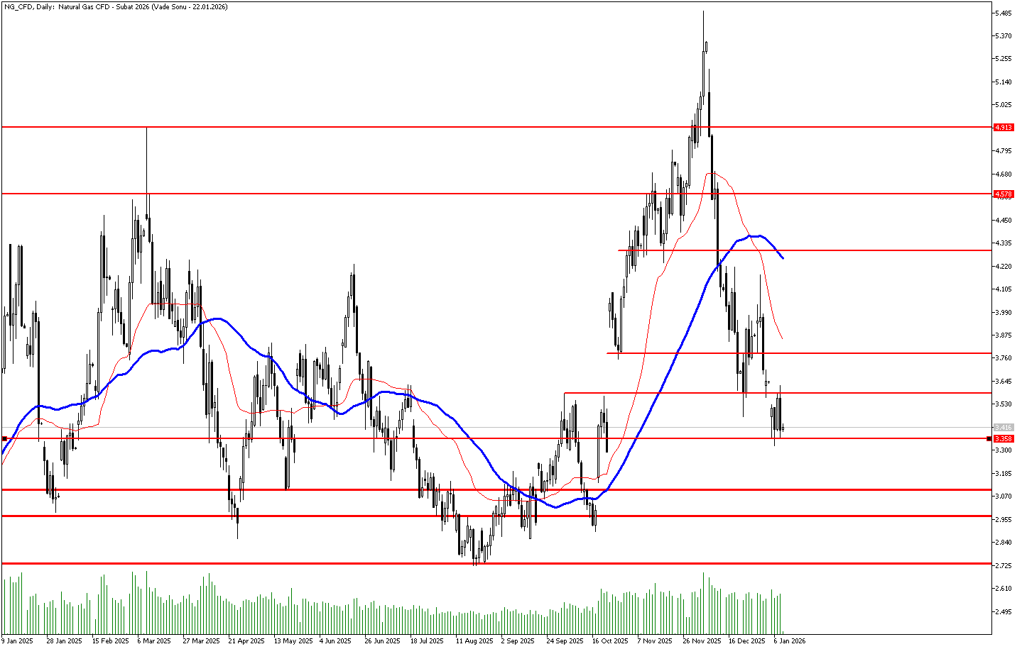 9 Ocak 2026 Forex Analizi: Doğal Gaz