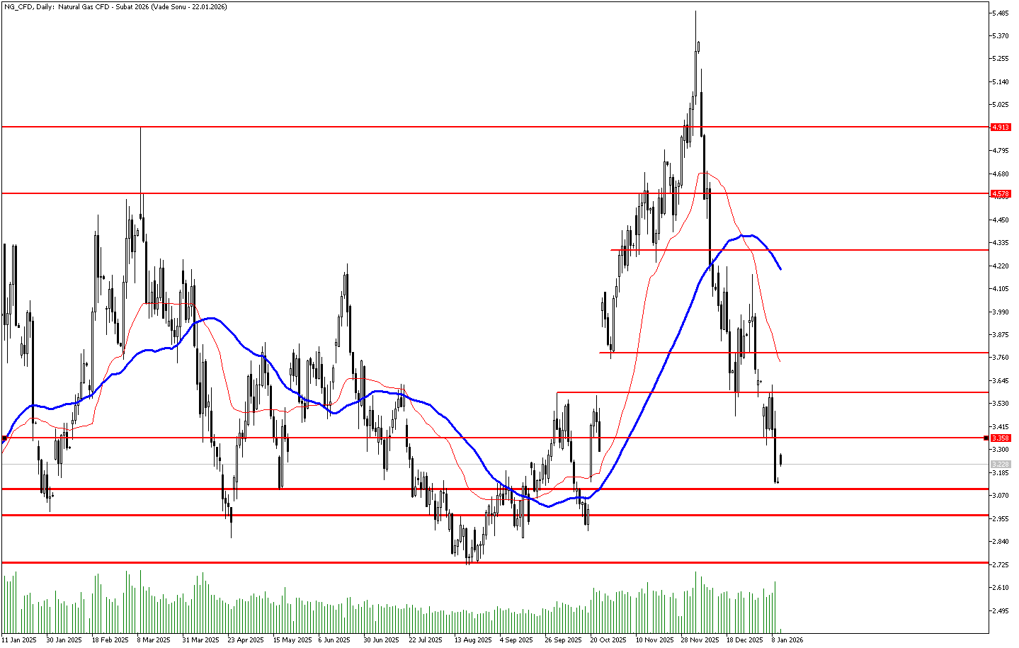 12 Ocak 2026 Forex Analizi: Doğal Gaz