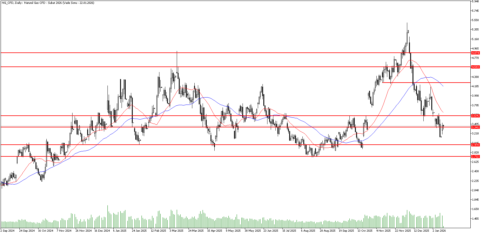 13 Ocak 2026 Forex Analizi: Doğal Gaz