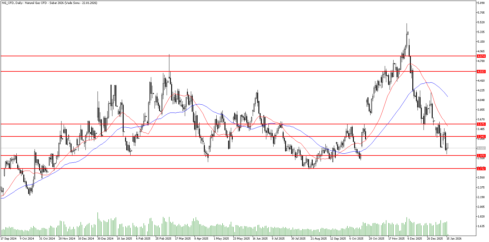 16 Ocak 2026 Forex Analizi: Doğal Gaz