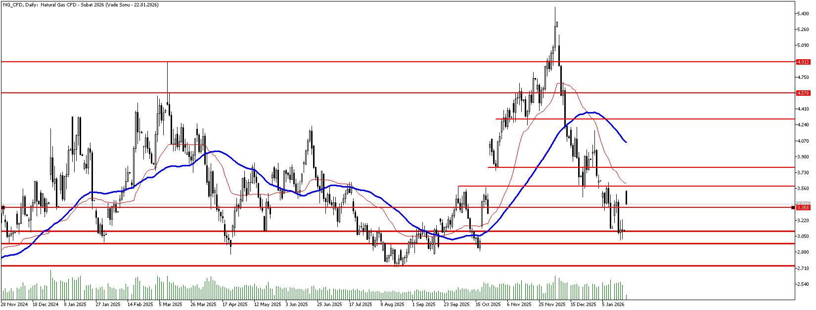 19 Ocak 2026 Forex Analizi: Doğal Gaz