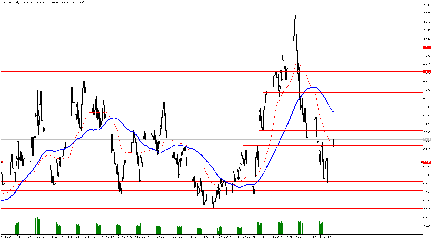20 Ocak 2026 Forex Analizi: Doğal Gaz