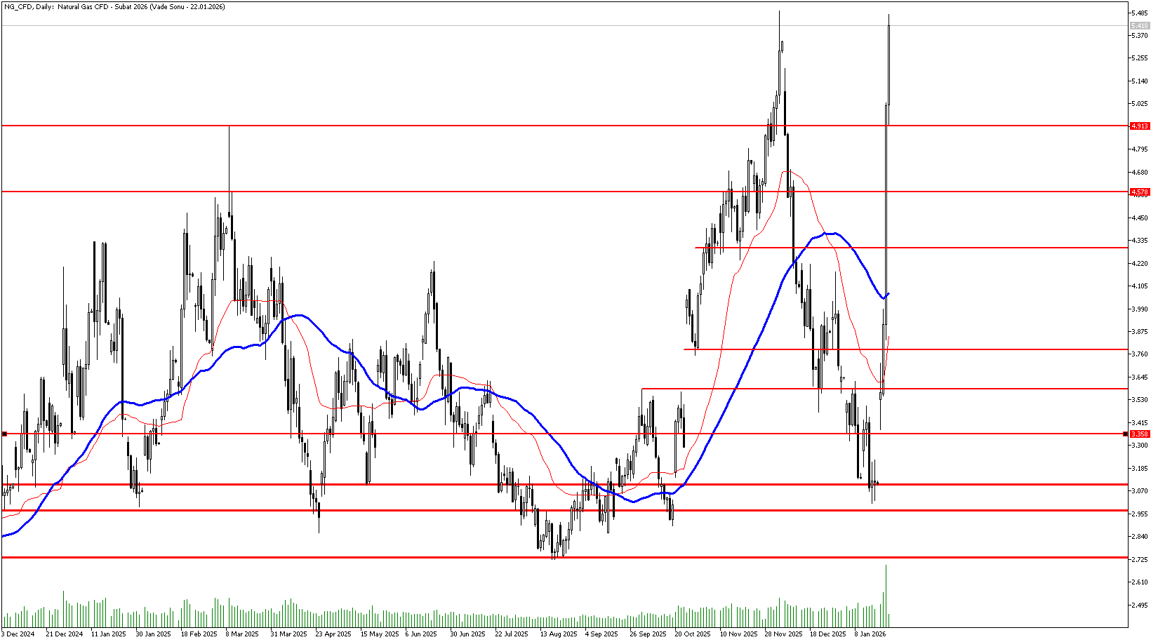 22 Ocak 2026 Forex Analizi: Doğal Gaz