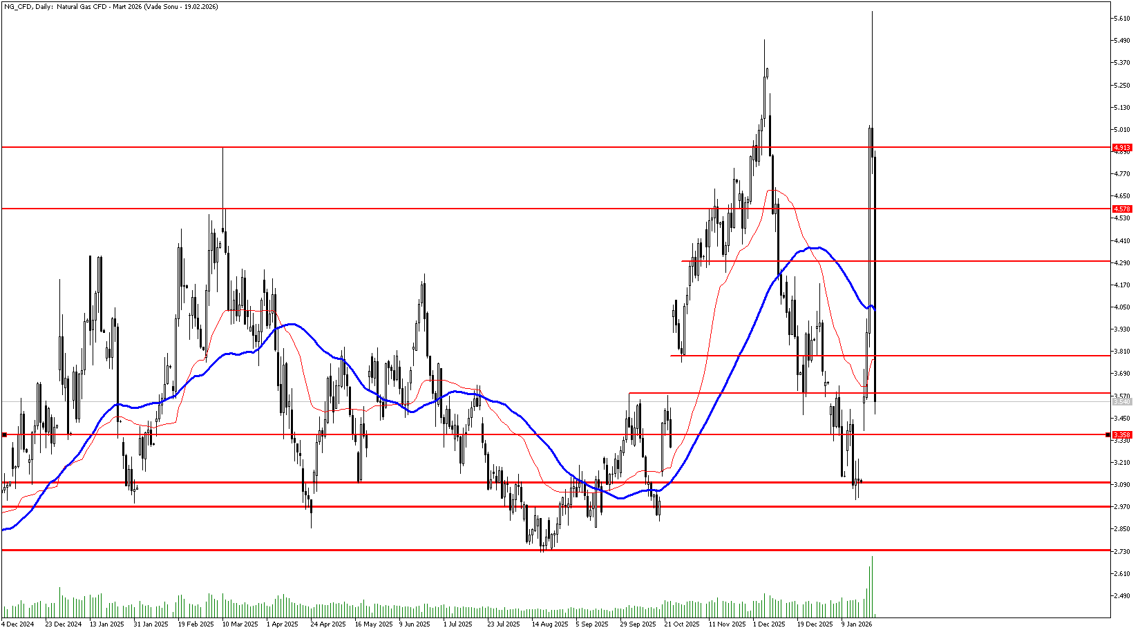 23 Ocak 2026 Forex Analizi: Doğal Gaz