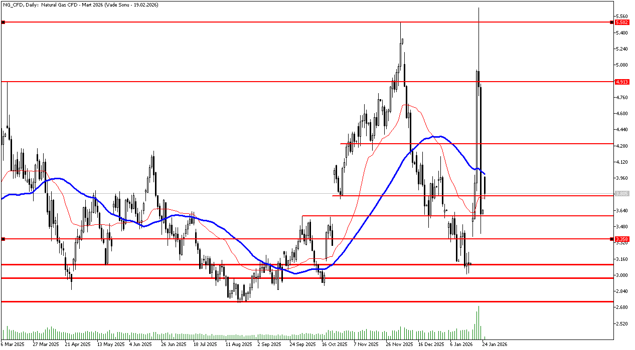 26 Ocak 2026 Forex Analizi: Doğal Gaz