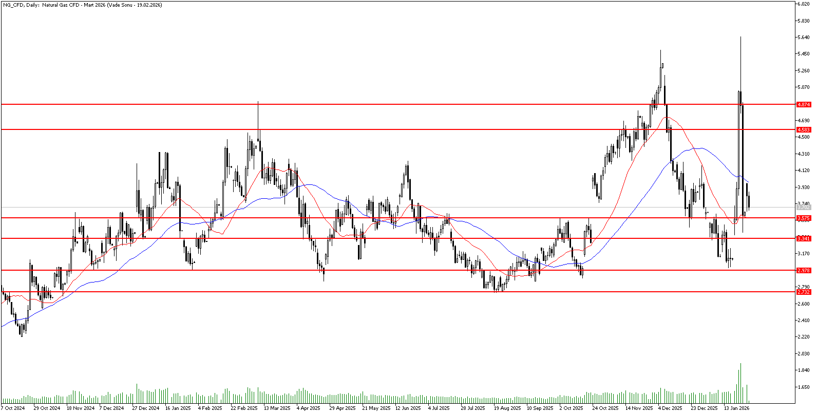 27 Ocak 2026 Forex Analizi: Doğal Gaz