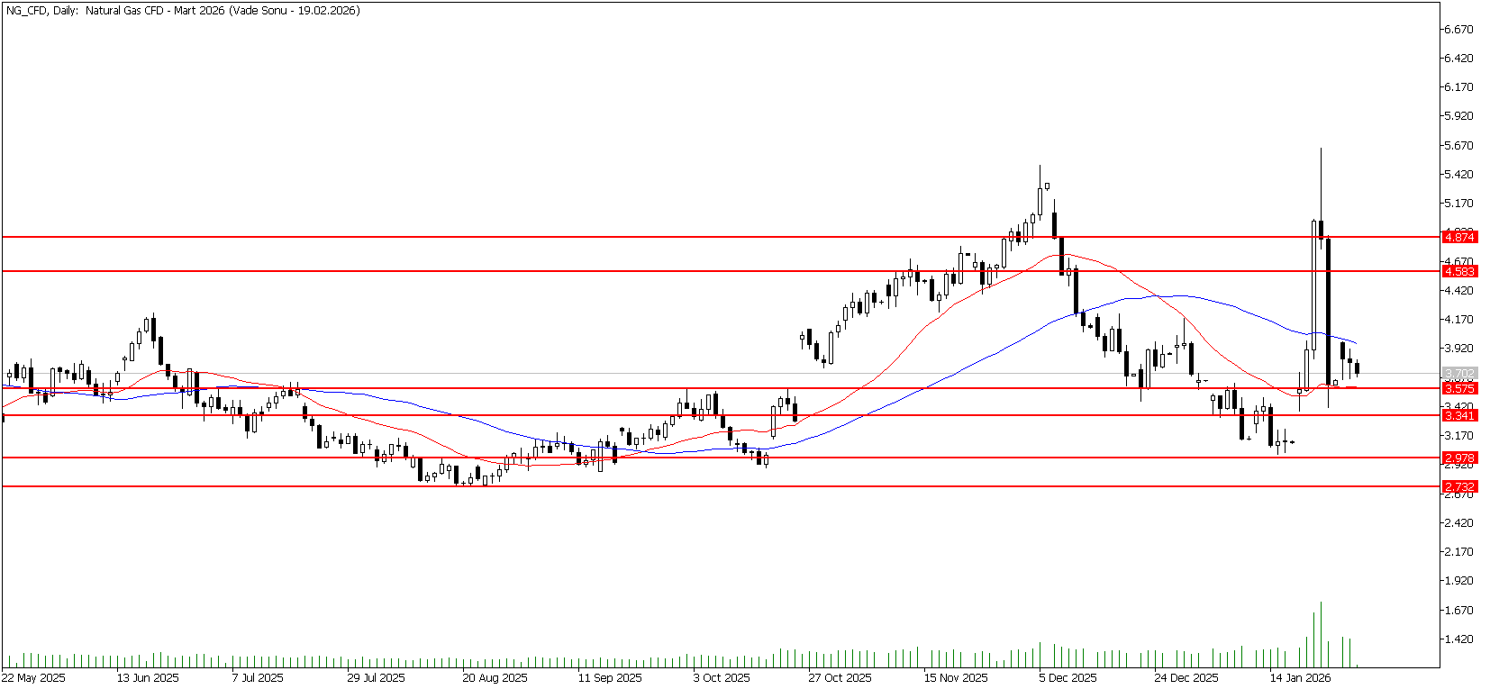 28 Ocak 2026 Forex Analizi: Doğal Gaz