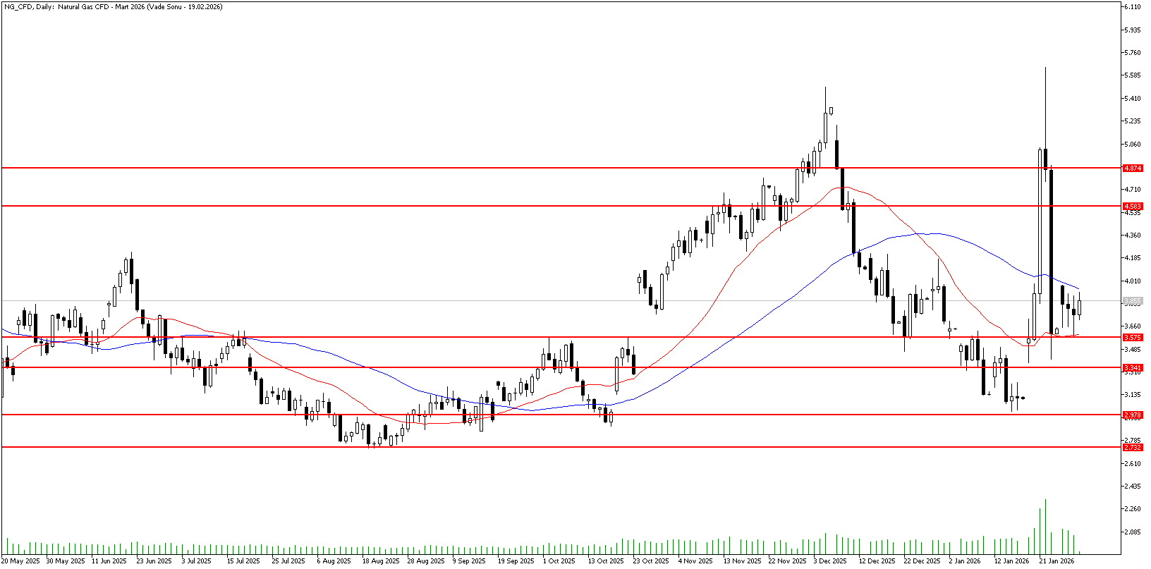 29 Ocak 2026 Forex Analizi: Doğal Gaz