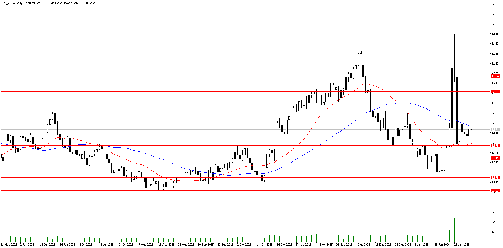 30 Ocak 2026 Forex Analizi: Doğal Gaz
