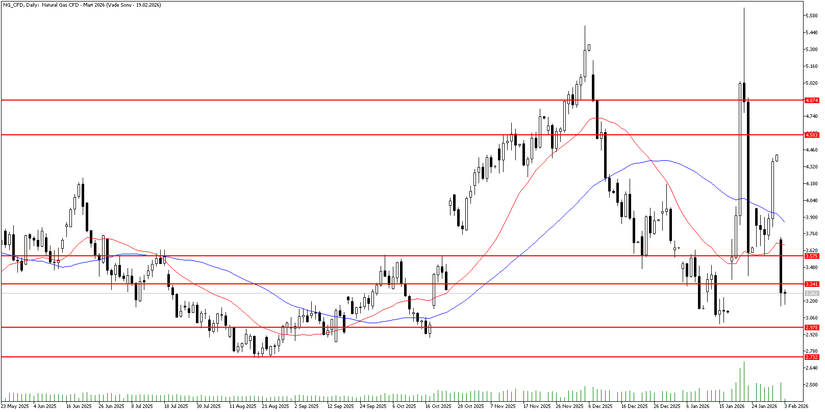 3 Şubat 2026 Forex Analizi: Doğal Gaz