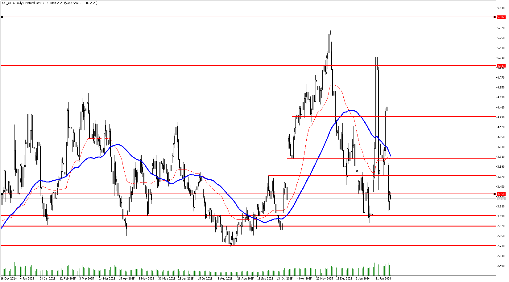 4 Şubat 2026 Forex Analizi: Doğal Gaz