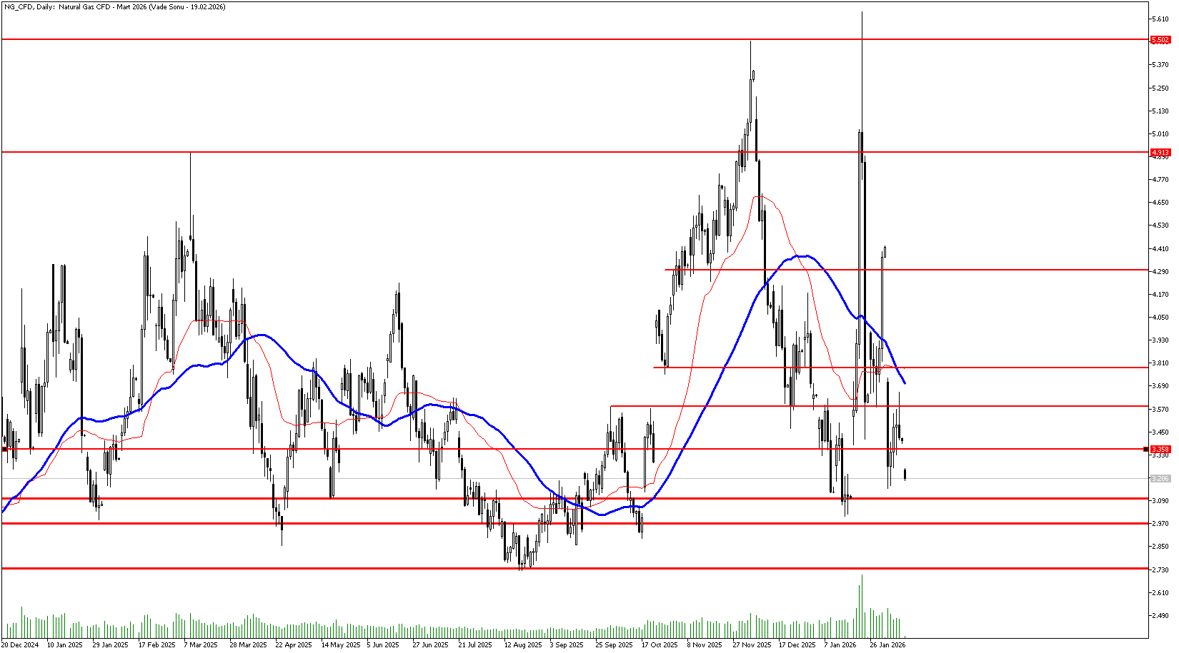 9 Şubat 2026 Forex Analizi: Doğal Gaz