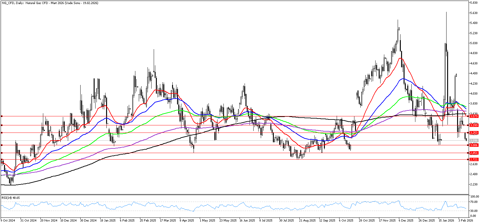 10 Şubat 2026 Forex Analizi: Doğal Gaz