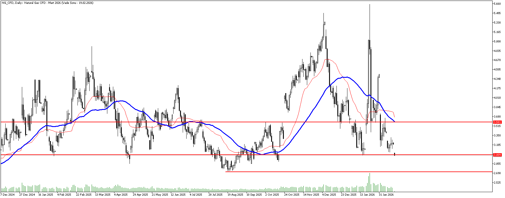 16 Şubat 2026 Forex Analizi: Doğal Gaz