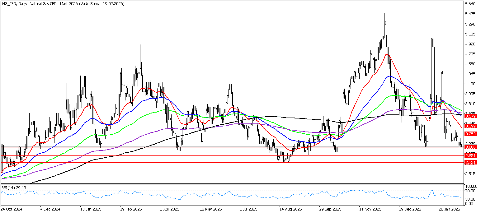 18 Şubat 2026 Forex Analizi: Doğal Gaz