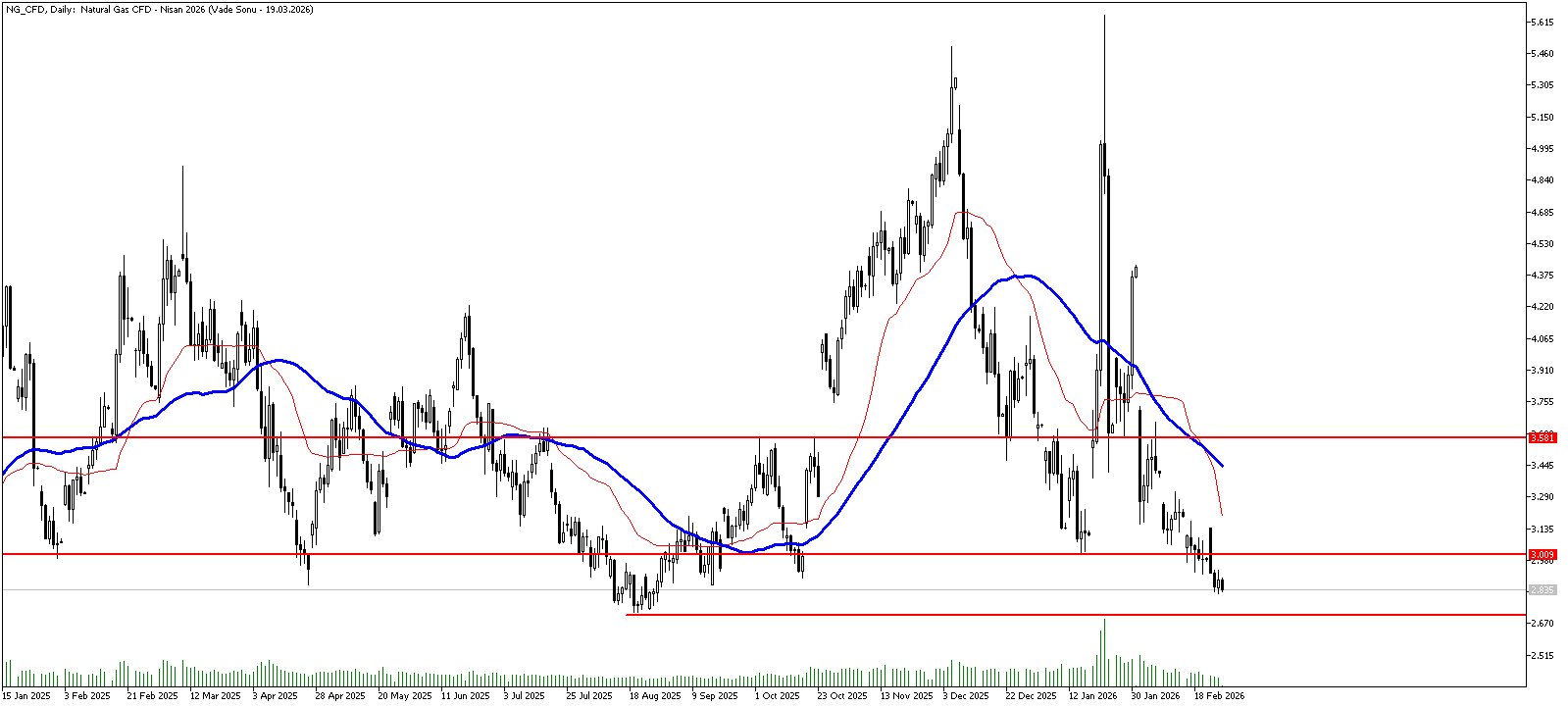 26 Şubat 2026 Forex Analizi: Doğal Gaz