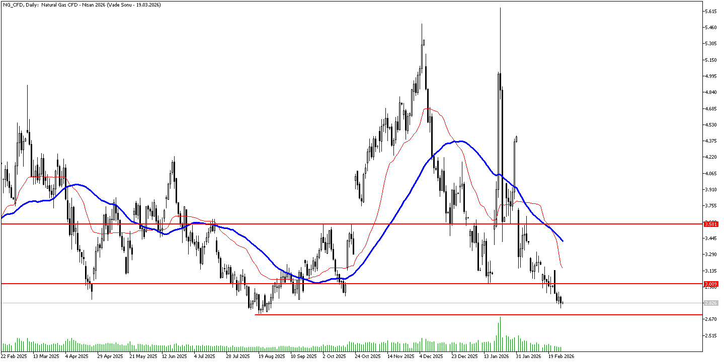 27 Şubat 2026 Forex Analizi: Doğal Gaz