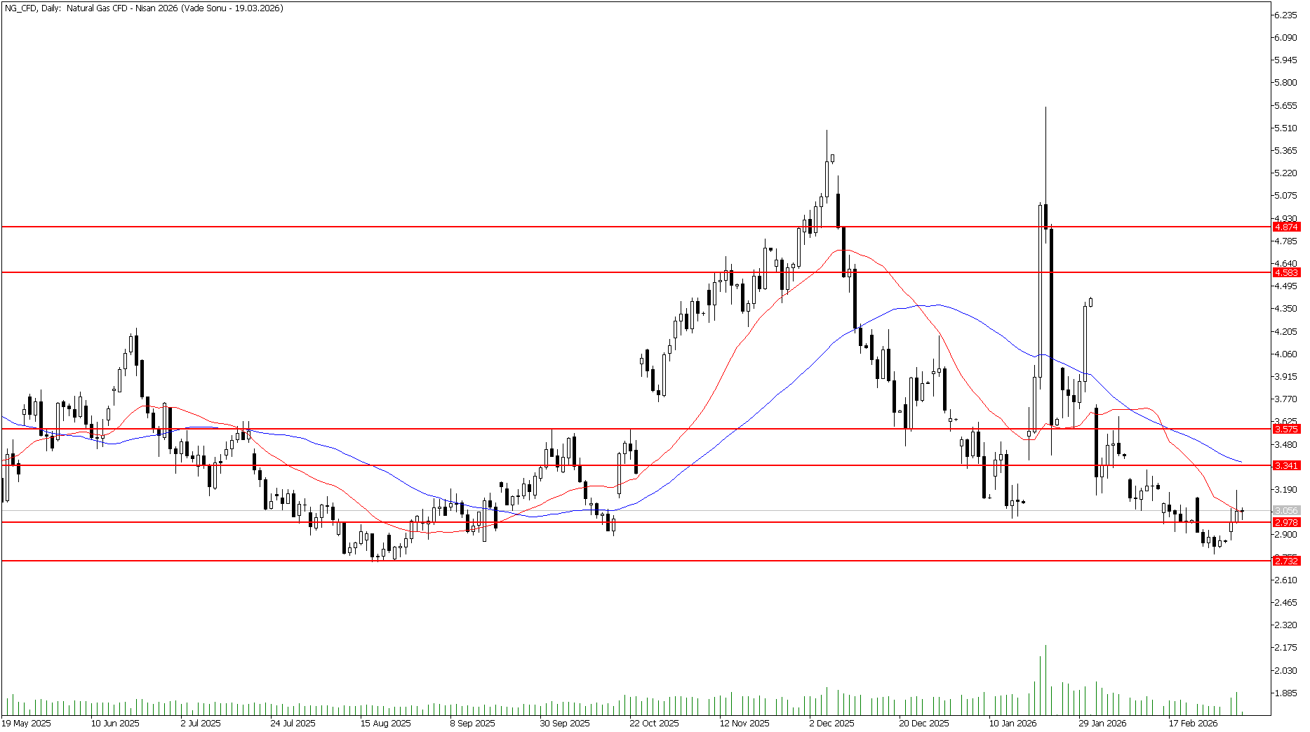 4 Mart 2026 Forex Analizi: Doğal Gaz
