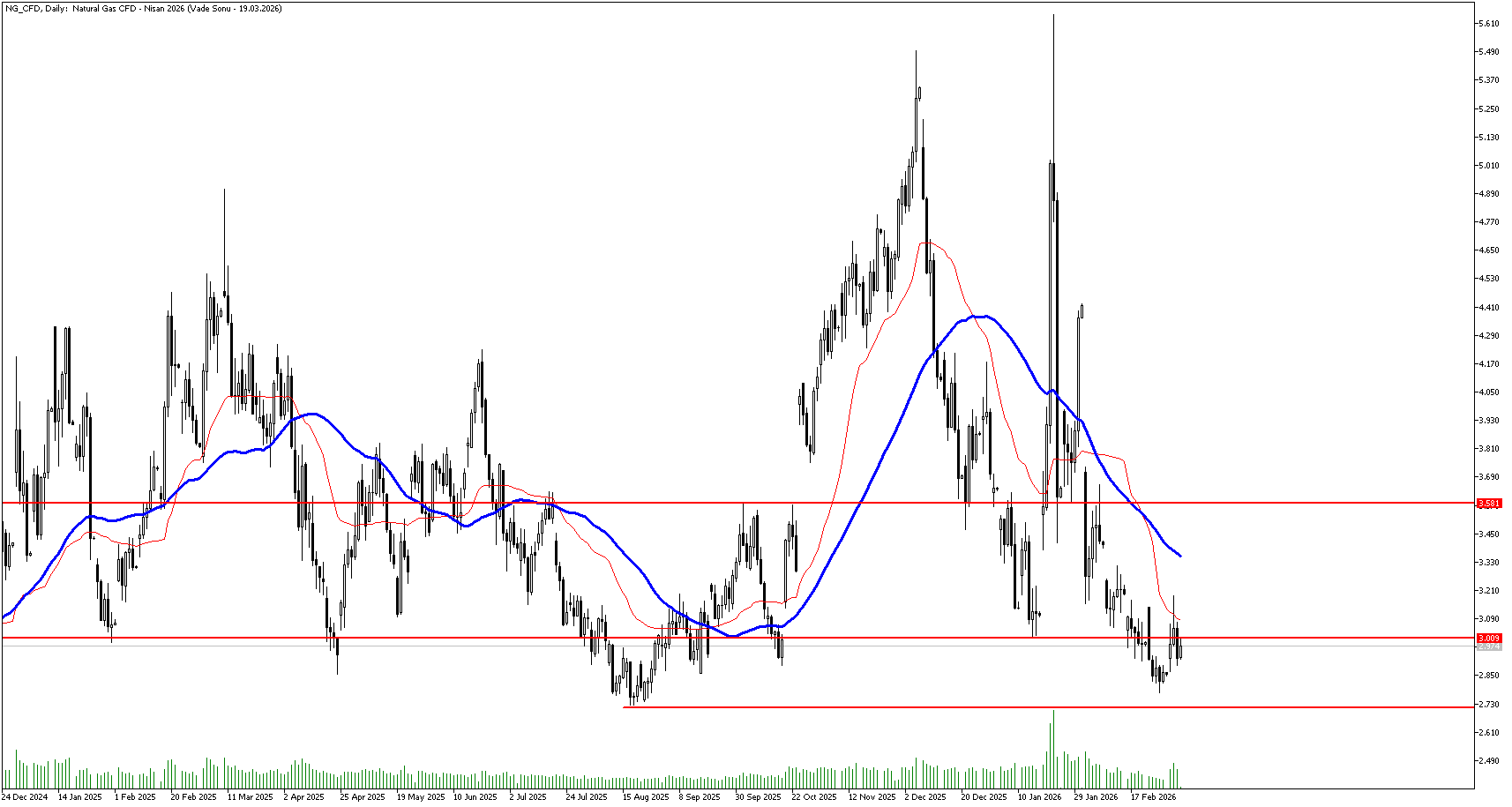 5 Mart 2026 Forex Analizi: Nasdaq