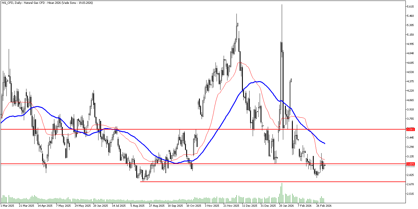 6 Mart 2026 Forex Analizi: Doğal Gaz