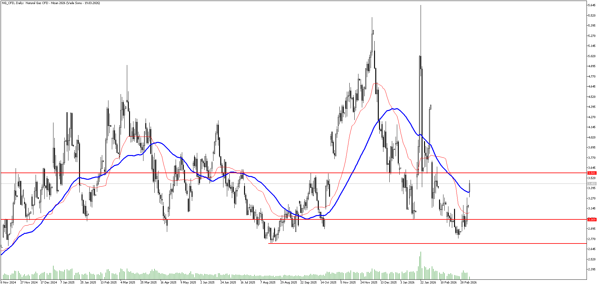 9 Mart 2026 Forex Analizi: Doğal Gaz