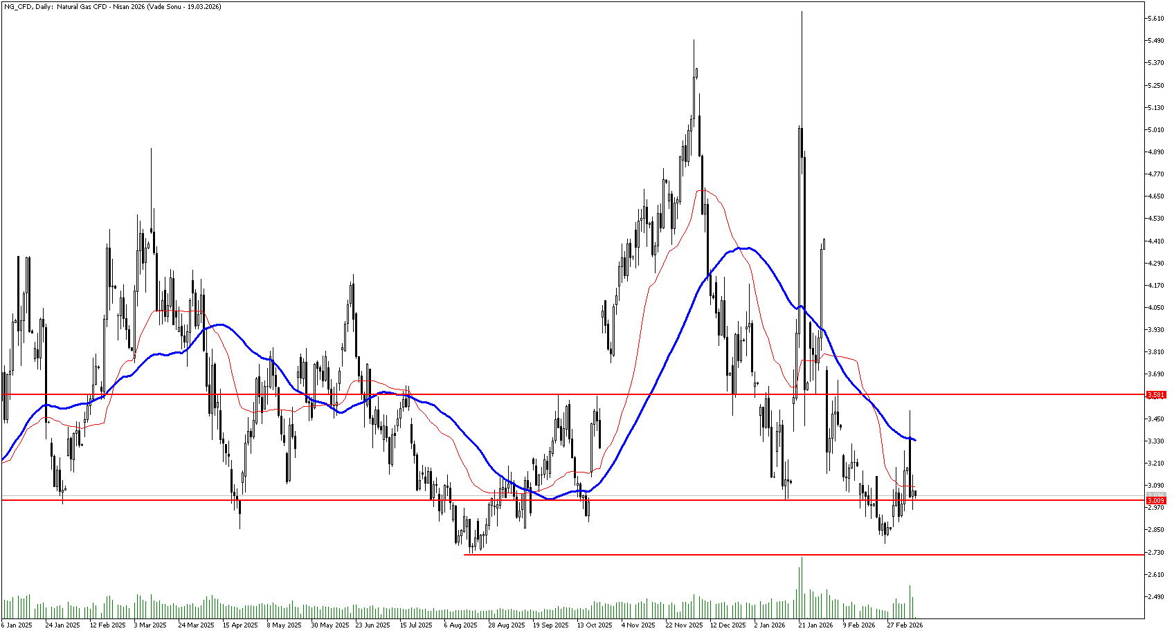 11 Mart 2026 Forex Analizi: Doğal Gaz