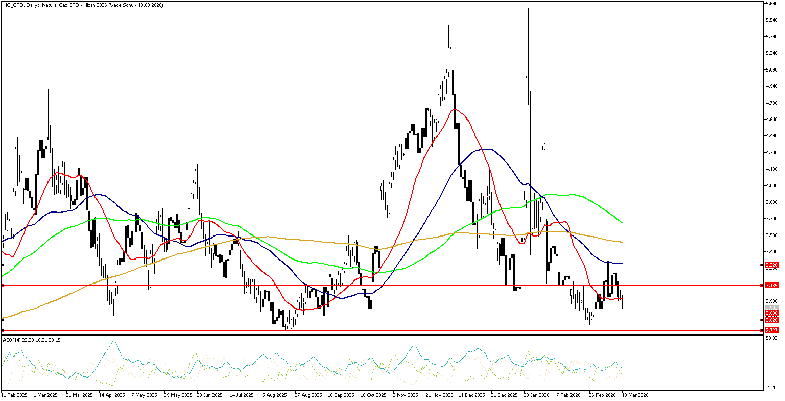 18 Mart 2026 Forex Analizi: Doğal Gaz