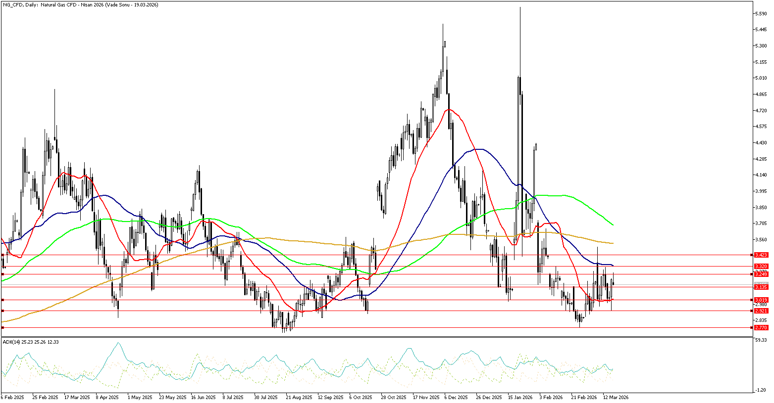 19 Mart 2026 Forex Analizi: Doğal Gaz
