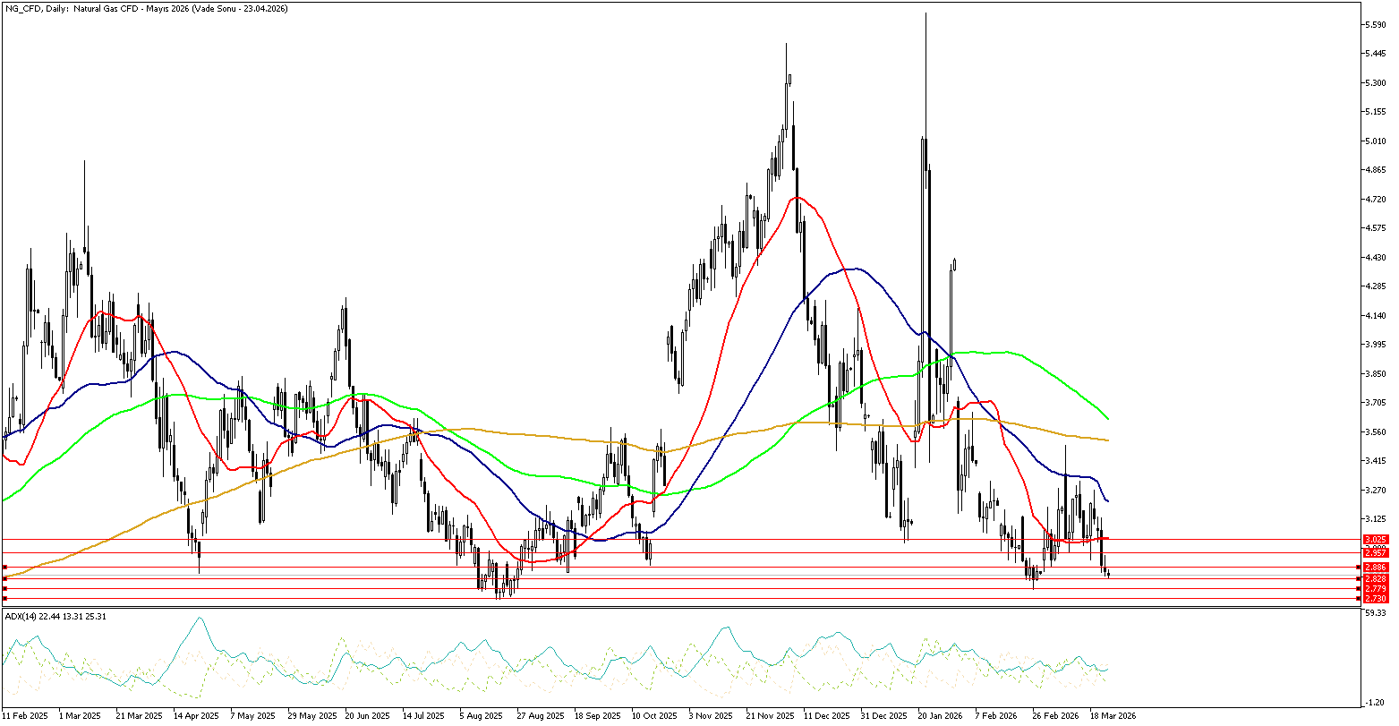 25 Mart 2026 Forex Analizi: Doğal Gaz
