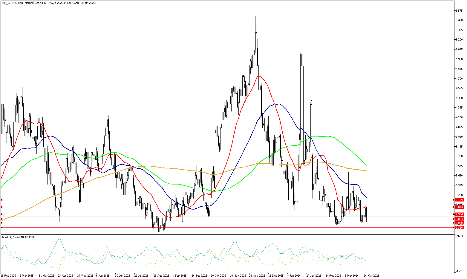 30 Mart 2026 Forex Analizi: Doğal Gaz