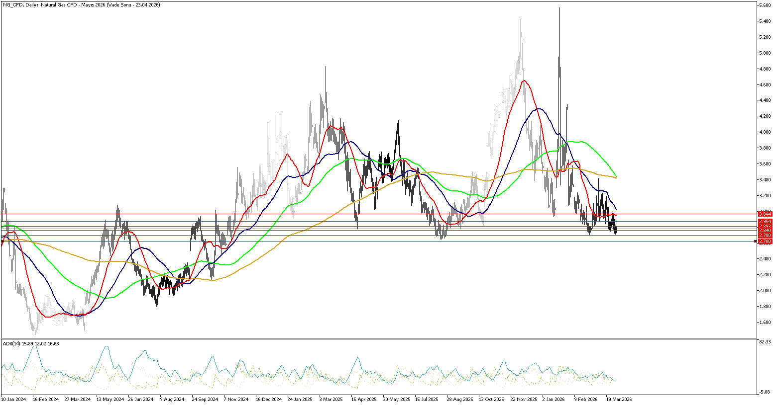2 Nisan 2026 Forex Analizi: Doğal Gaz