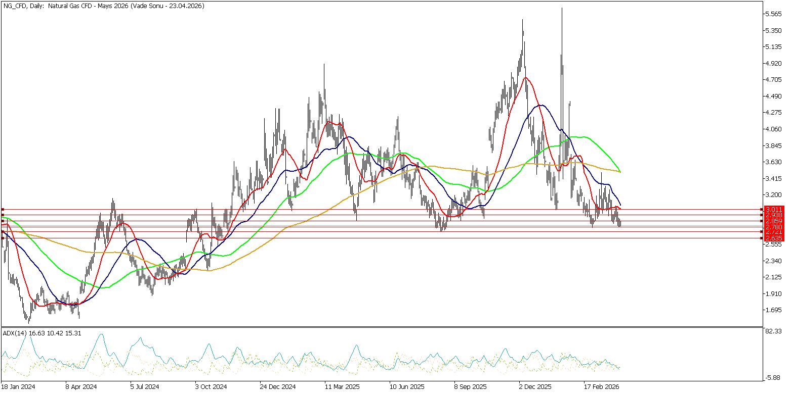 6 Nisan 2026 Forex Analizi: Doğal Gaz