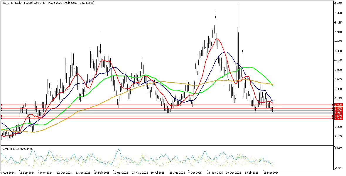 8 Nisan 2026 Forex Analizi: Doğal Gaz