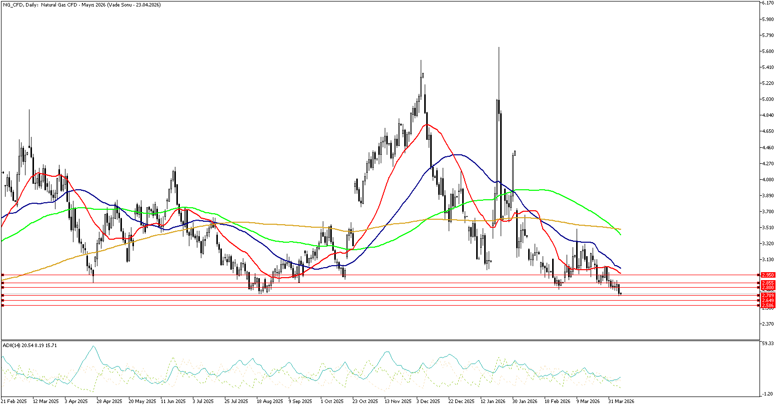 9 Nisan 2026 Forex Analizi: Doğal Gaz