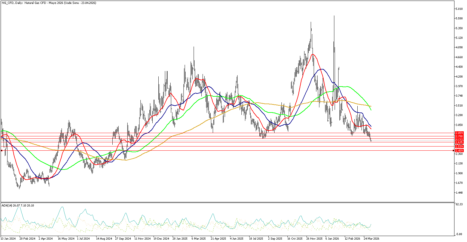 10 Nisan 2026 Forex Analizi: Doğal Gaz