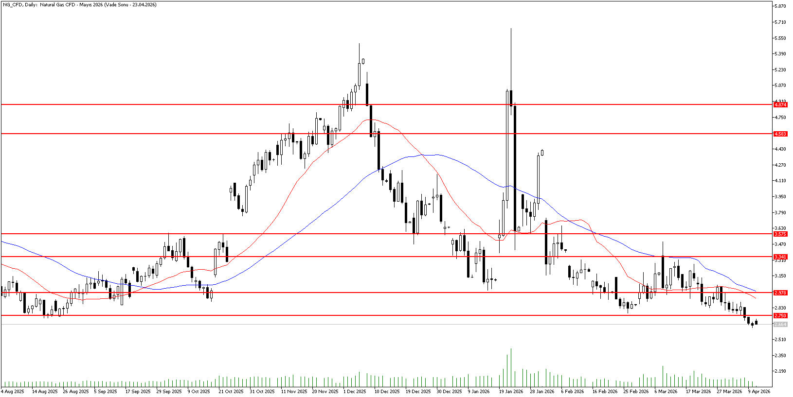 13 Nisan 2026 Forex Analizi: Doğal Gaz