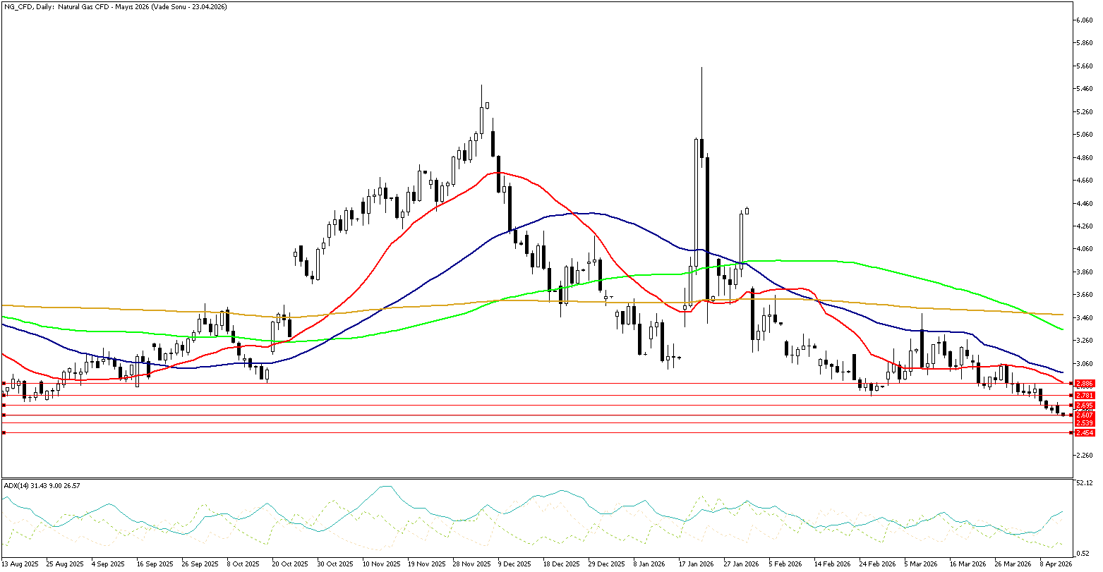 14 Nisan 2026 Forex Analizi: Doğal Gaz