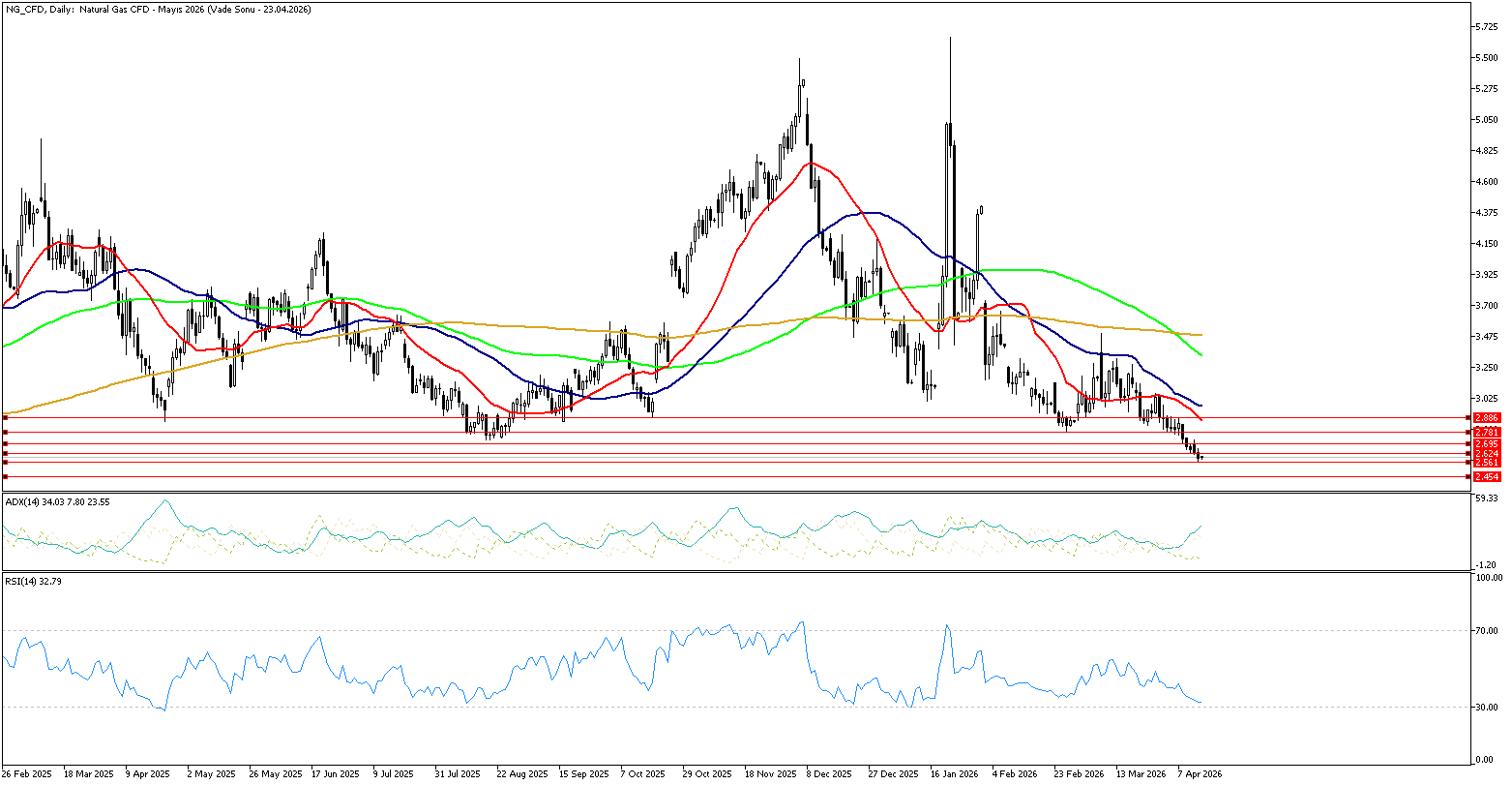 15 Nisan 2026 Forex Analizi: Doğal Gaz