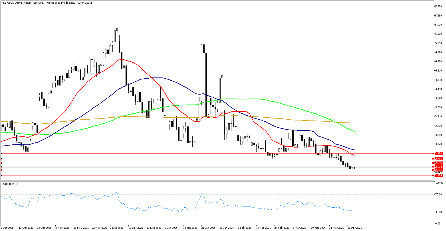 16 Nisan 2026 Forex Analizi: Doğal Gaz