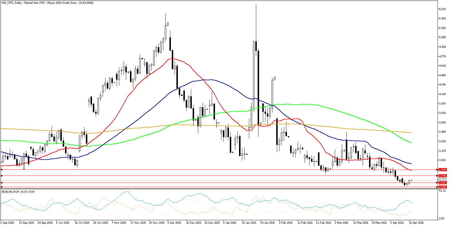 17 Nisan 2026 Forex Analizi: Doğal Gaz