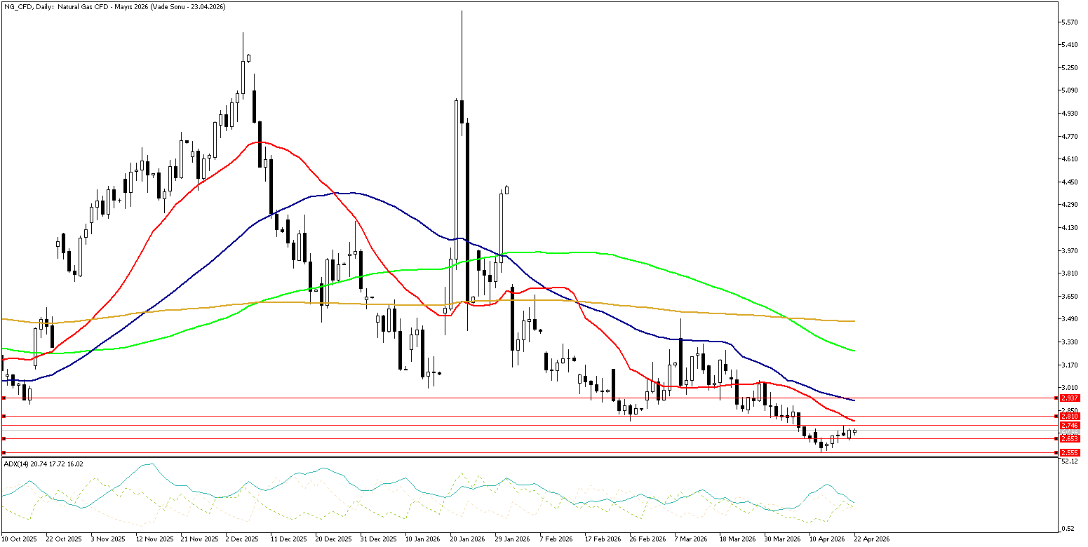 22 Nisan 2026 Forex Analizi: Doğal Gaz