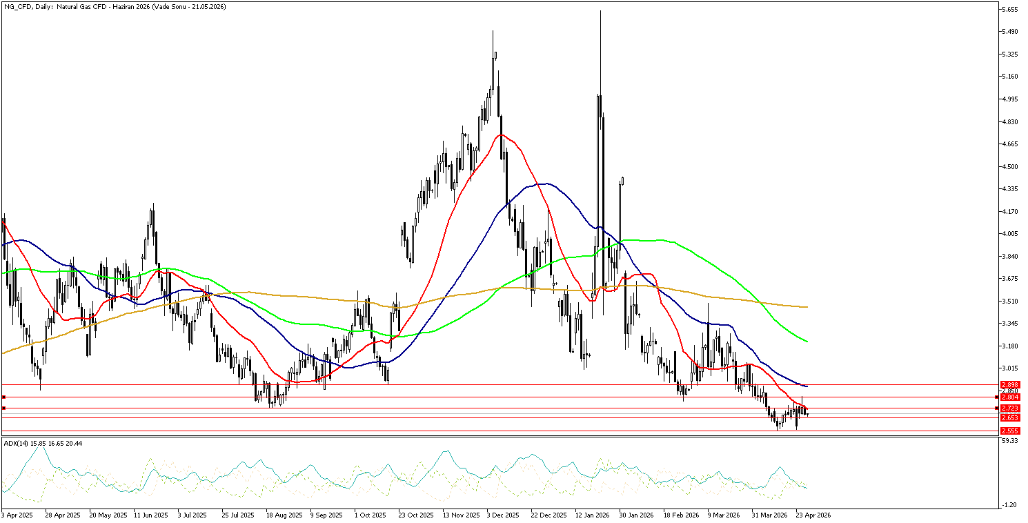 29 Nisan 2026 Forex Analizi: Doğal Gaz