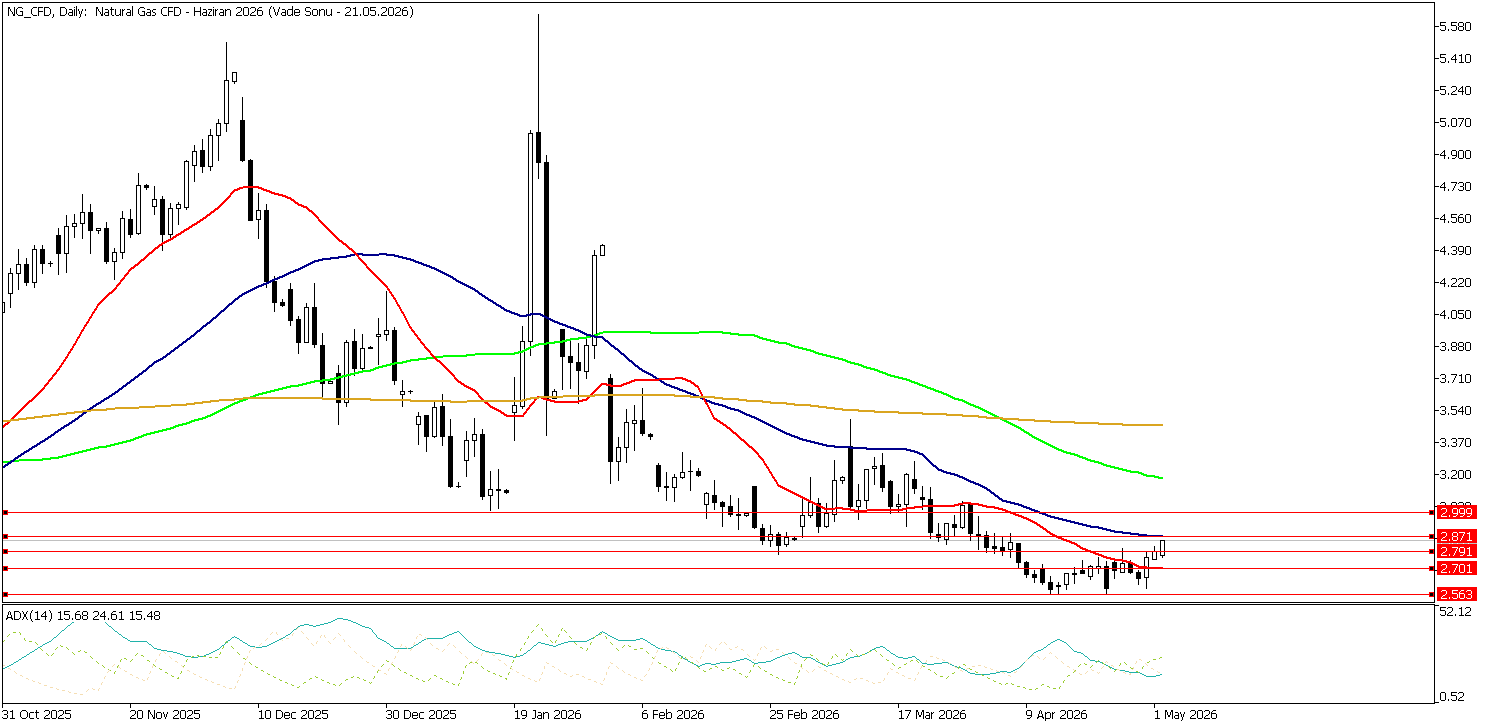 4 Mayıs 2026 Forex Analizi: Doğal Gaz
