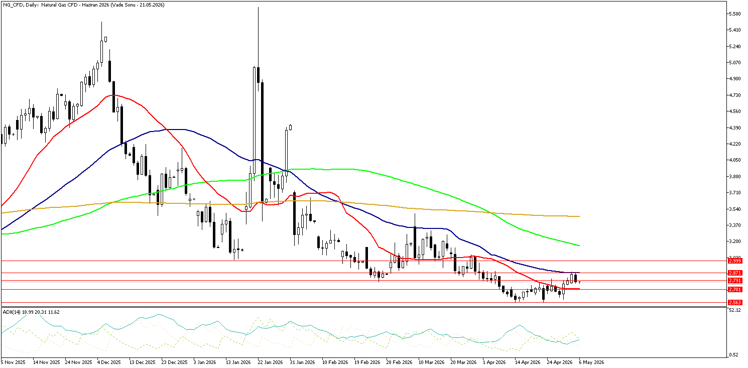 14 Mayıs 2026 Forex Analizi: Doğal Gaz