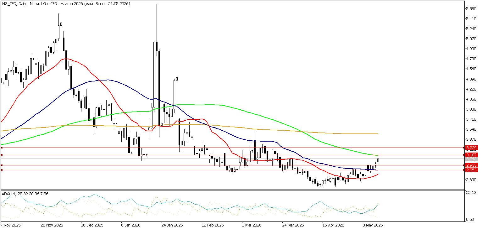 18 Mayıs 2026 Forex Analizi: Doğal Gaz