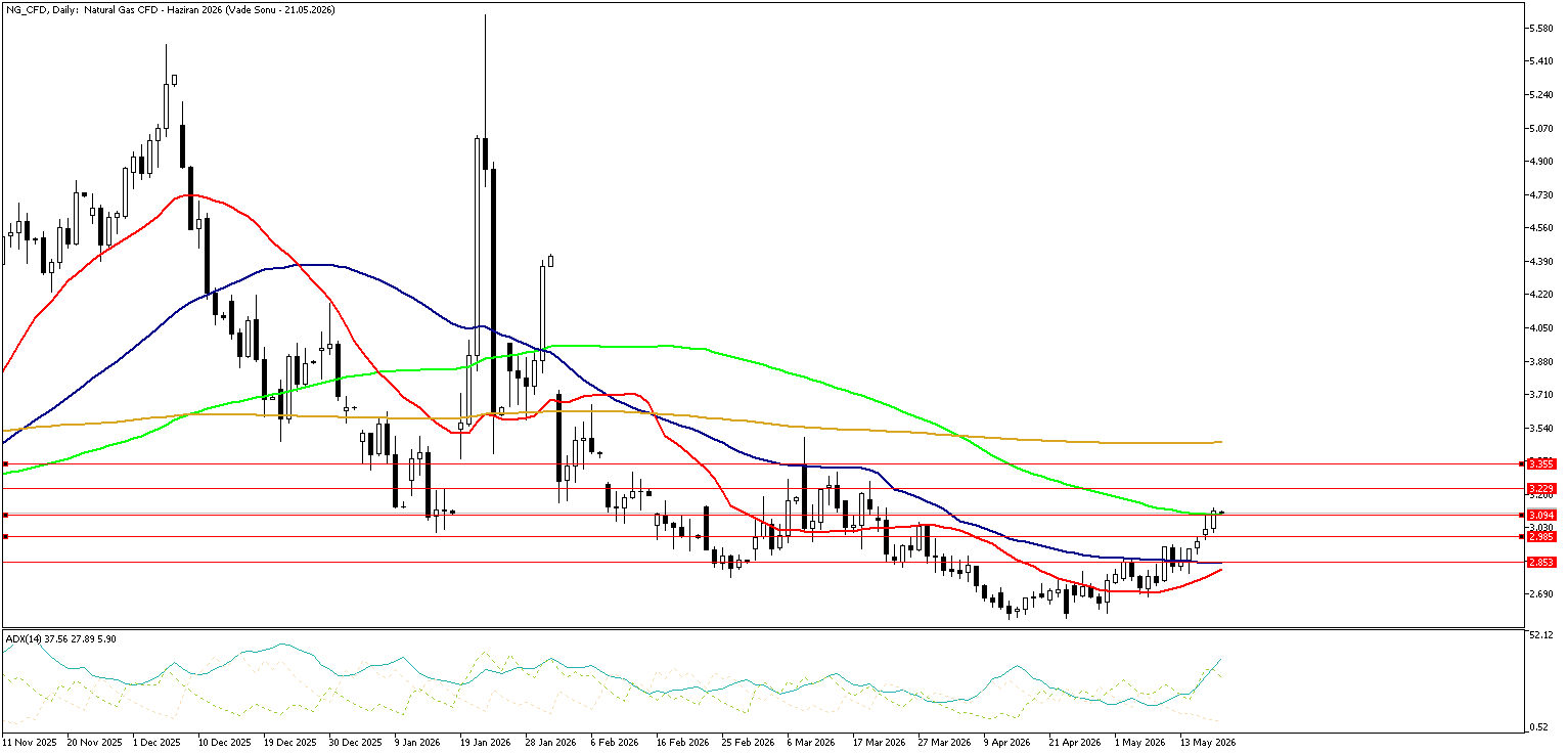 20 Mayıs 2026 Forex Analizi: Doğal Gaz