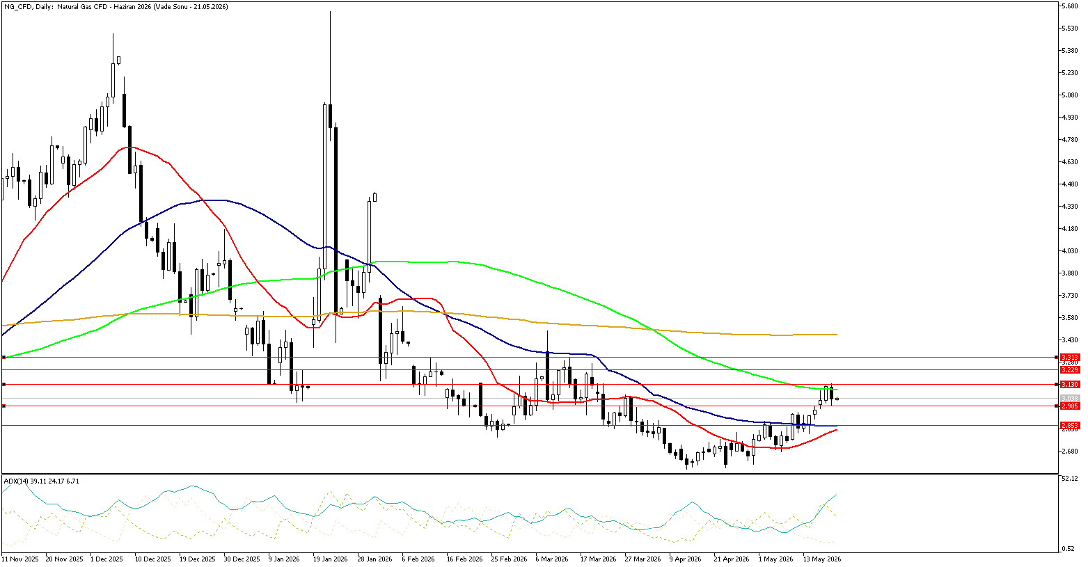 21 Mayıs 2026 Forex Analizi: Doğal Gaz